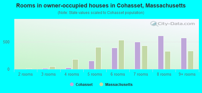 Rooms in owner-occupied houses in Cohasset, Massachusetts