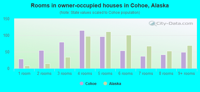 Rooms in owner-occupied houses in Cohoe, Alaska