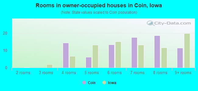 Rooms in owner-occupied houses in Coin, Iowa