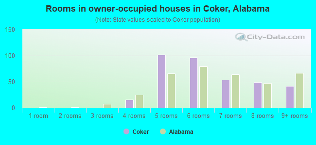 Rooms in owner-occupied houses in Coker, Alabama