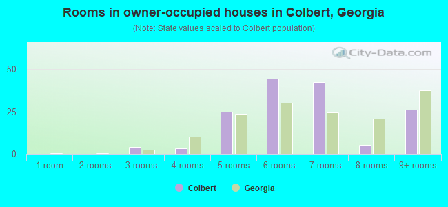 Rooms in owner-occupied houses in Colbert, Georgia
