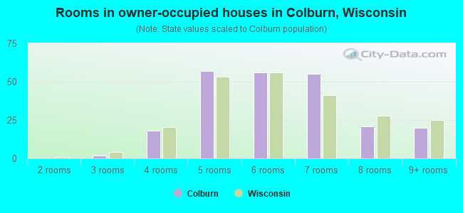 Rooms in owner-occupied houses in Colburn, Wisconsin