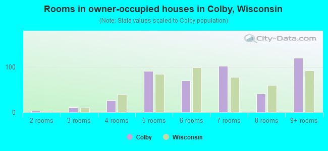Rooms in owner-occupied houses in Colby, Wisconsin
