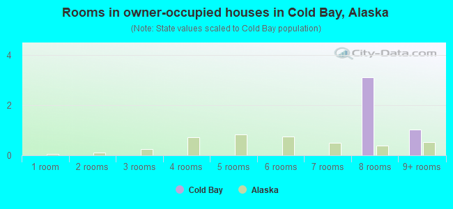 Rooms in owner-occupied houses in Cold Bay, Alaska