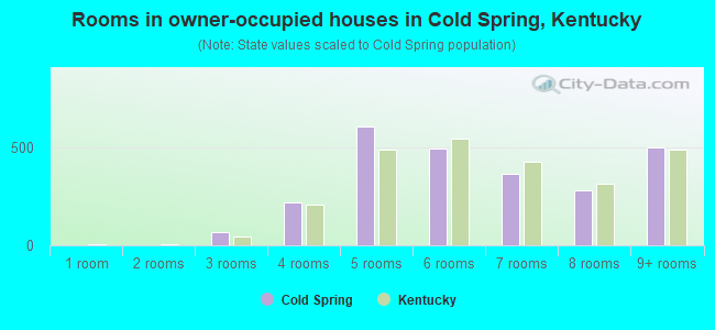 Rooms in owner-occupied houses in Cold Spring, Kentucky