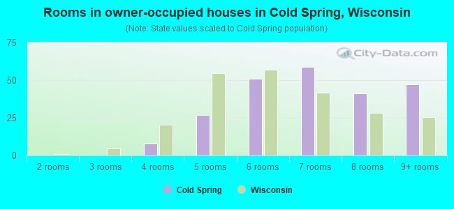 Rooms in owner-occupied houses in Cold Spring, Wisconsin