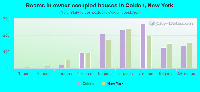 Rooms in owner-occupied houses in Colden, New York