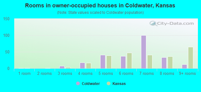Rooms in owner-occupied houses in Coldwater, Kansas