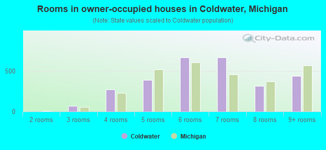 Rooms in owner-occupied houses in Coldwater, Michigan