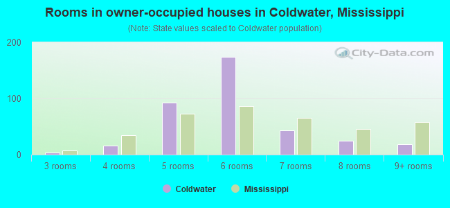 Rooms in owner-occupied houses in Coldwater, Mississippi