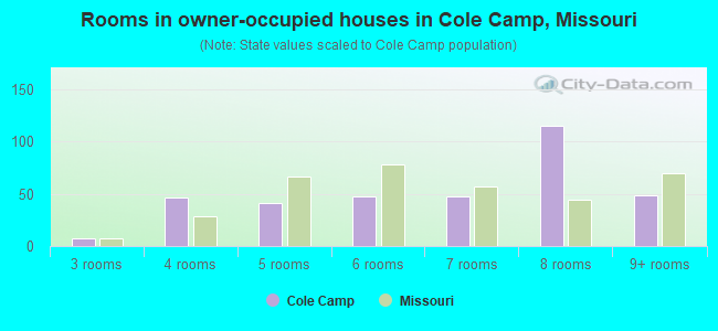 Rooms in owner-occupied houses in Cole Camp, Missouri