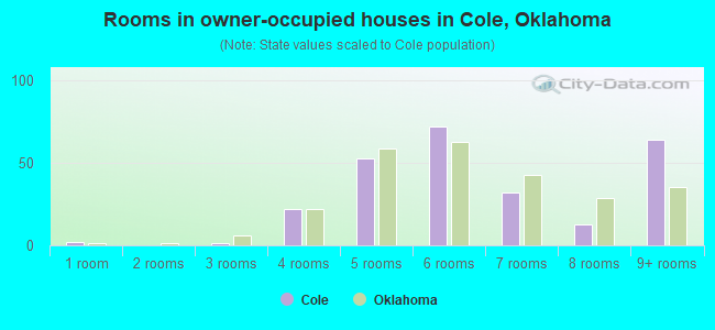 Rooms in owner-occupied houses in Cole, Oklahoma