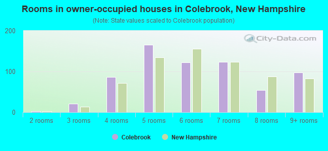 Rooms in owner-occupied houses in Colebrook, New Hampshire