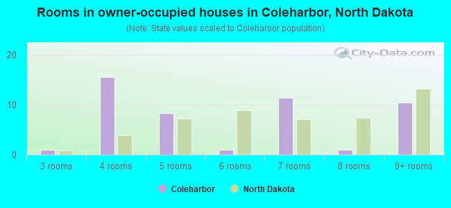 Rooms in owner-occupied houses in Coleharbor, North Dakota