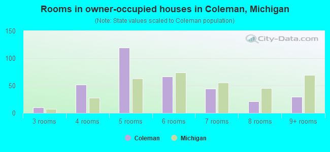 Rooms in owner-occupied houses in Coleman, Michigan