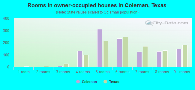 Rooms in owner-occupied houses in Coleman, Texas