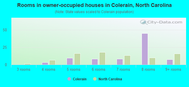 Rooms in owner-occupied houses in Colerain, North Carolina