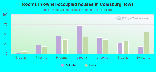 Rooms in owner-occupied houses in Colesburg, Iowa