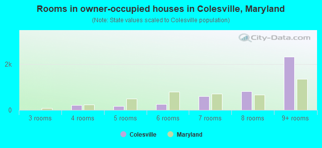 Rooms in owner-occupied houses in Colesville, Maryland