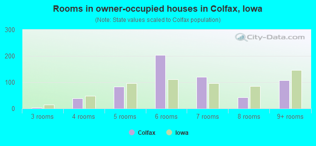 Rooms in owner-occupied houses in Colfax, Iowa