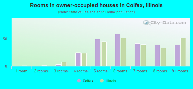 Rooms in owner-occupied houses in Colfax, Illinois