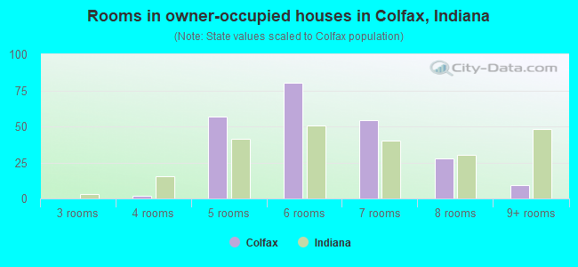 Rooms in owner-occupied houses in Colfax, Indiana