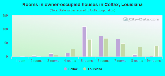 Rooms in owner-occupied houses in Colfax, Louisiana