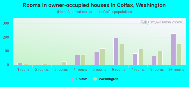 Rooms in owner-occupied houses in Colfax, Washington