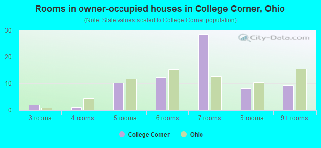 Rooms in owner-occupied houses in College Corner, Ohio