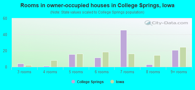 Rooms in owner-occupied houses in College Springs, Iowa