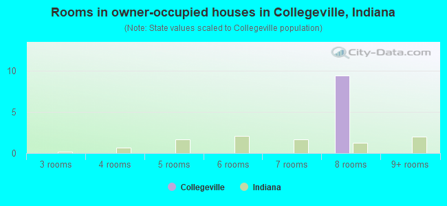 Rooms in owner-occupied houses in Collegeville, Indiana