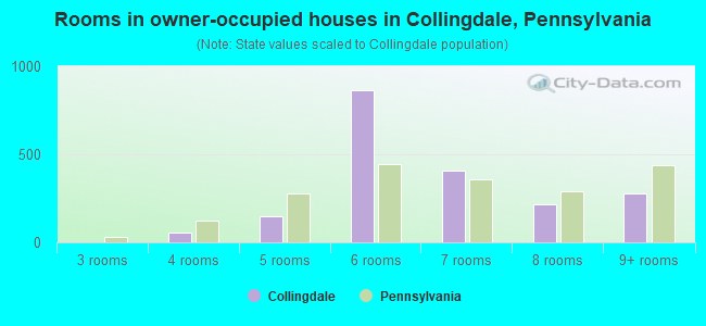 Rooms in owner-occupied houses in Collingdale, Pennsylvania