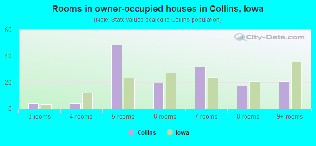 Rooms in owner-occupied houses in Collins, Iowa