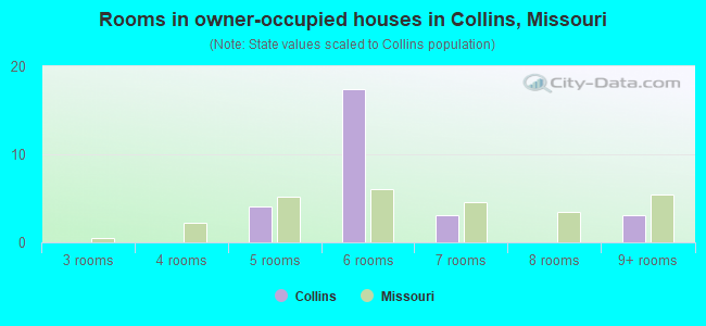 Rooms in owner-occupied houses in Collins, Missouri
