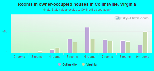 Rooms in owner-occupied houses in Collinsville, Virginia