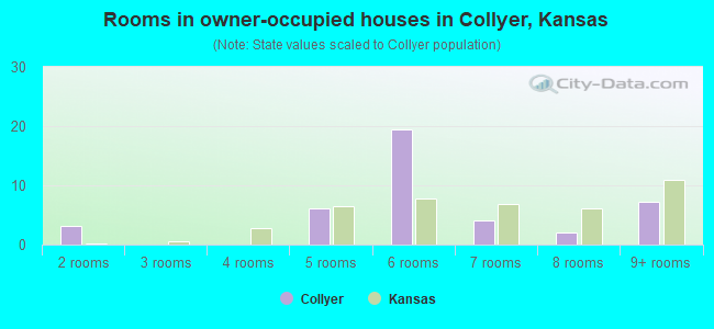 Rooms in owner-occupied houses in Collyer, Kansas