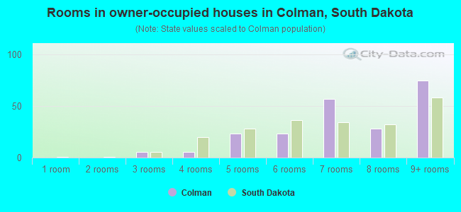 Rooms in owner-occupied houses in Colman, South Dakota