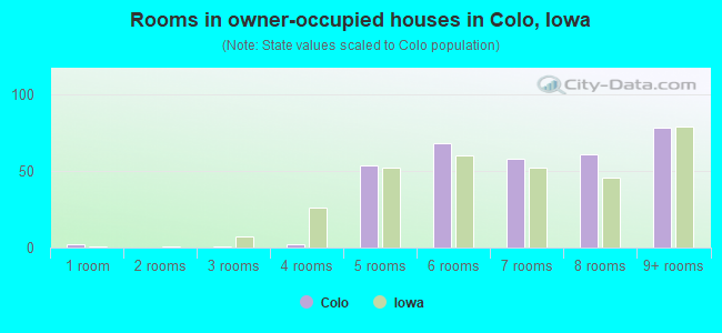 Rooms in owner-occupied houses in Colo, Iowa