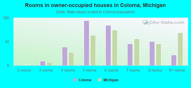 Rooms in owner-occupied houses in Coloma, Michigan