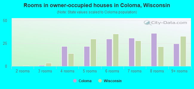 Rooms in owner-occupied houses in Coloma, Wisconsin