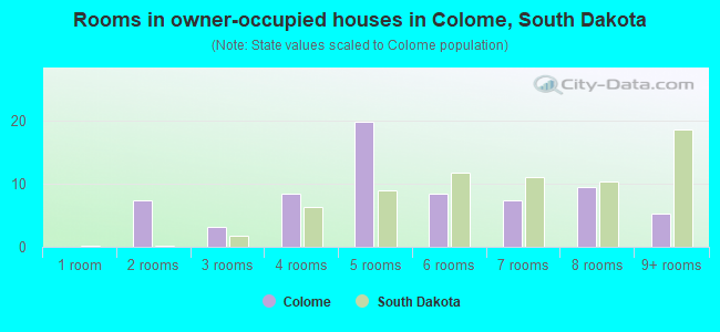 Rooms in owner-occupied houses in Colome, South Dakota