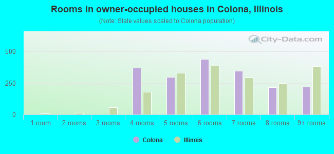 Rooms in owner-occupied houses in Colona, Illinois
