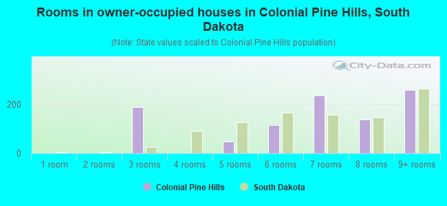 Rooms in owner-occupied houses in Colonial Pine Hills, South Dakota