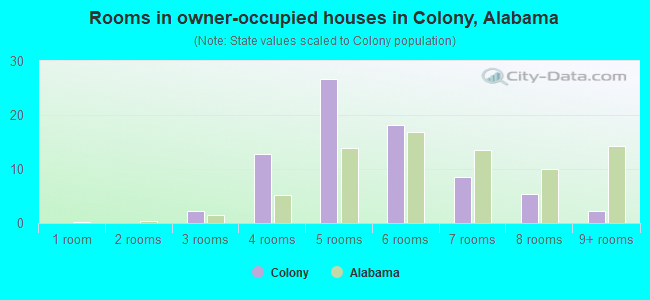 Rooms in owner-occupied houses in Colony, Alabama