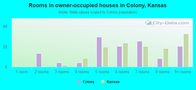 Rooms in owner-occupied houses in Colony, Kansas