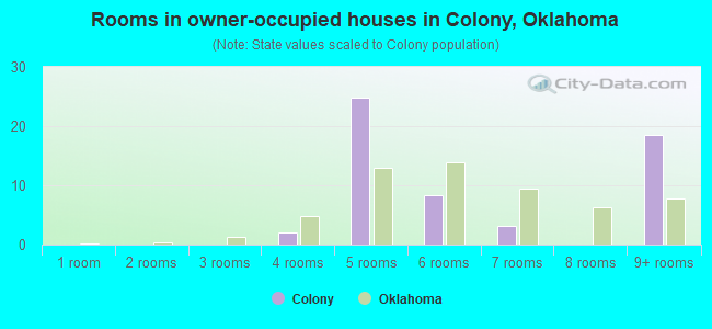 Rooms in owner-occupied houses in Colony, Oklahoma