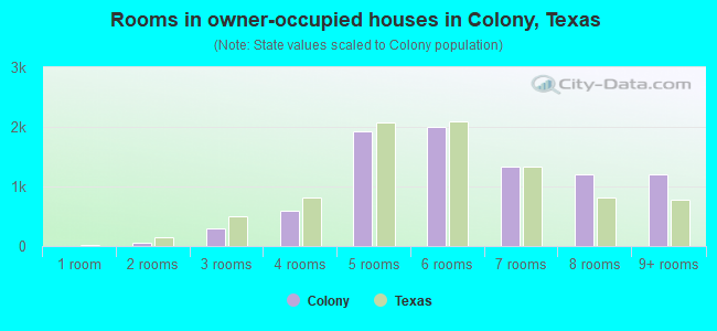 Rooms in owner-occupied houses in Colony, Texas