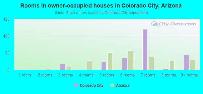 Rooms in owner-occupied houses in Colorado City, Arizona