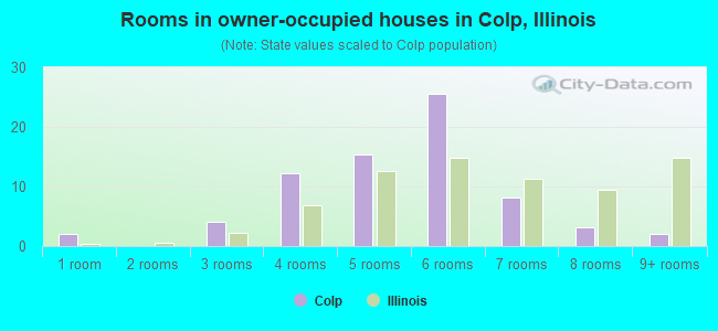 Rooms in owner-occupied houses in Colp, Illinois