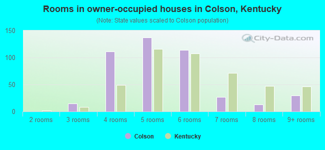 Rooms in owner-occupied houses in Colson, Kentucky